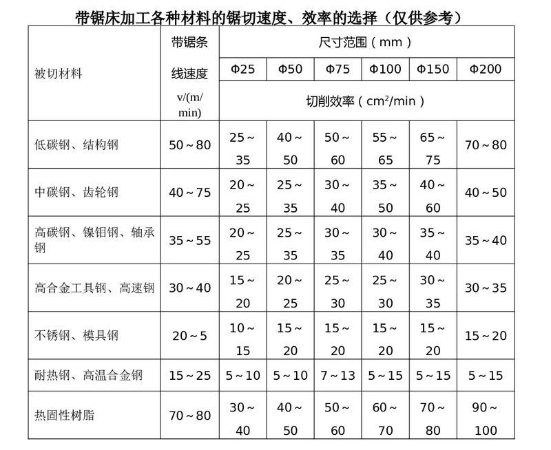 怎樣判斷合適的帶鋸條線速度？